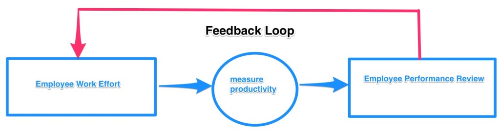 Positive feedback loop for the measure is the metric post.